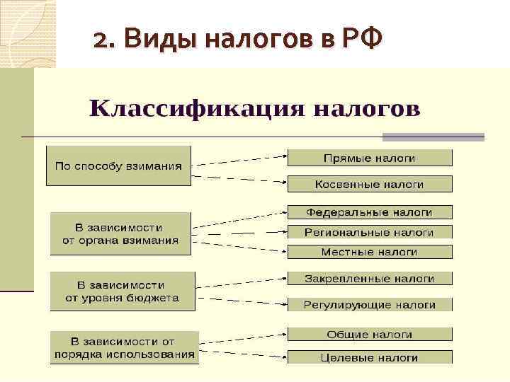 2. Виды налогов в РФ 