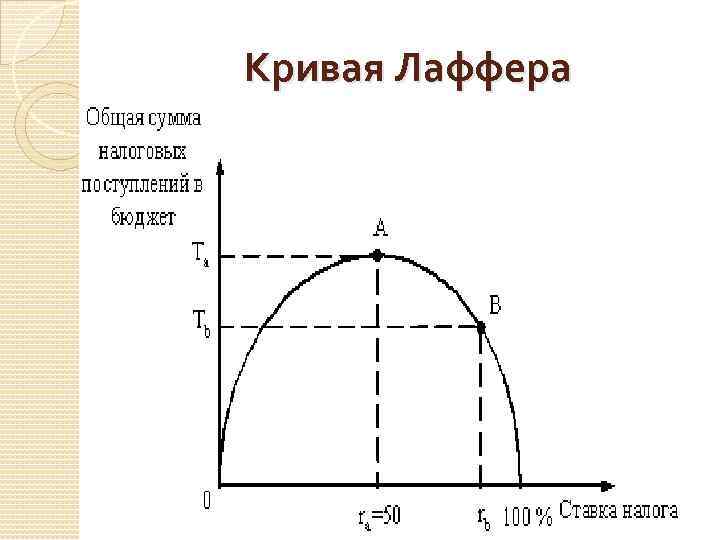 Кривая Лаффера 