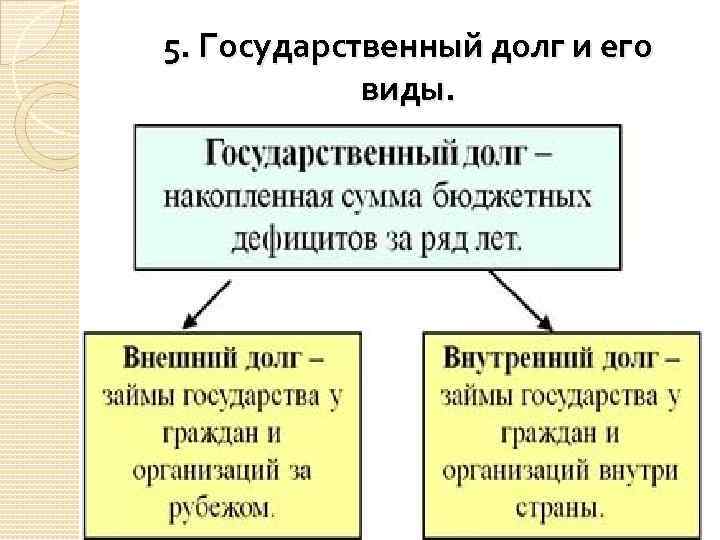 5. Государственный долг и его виды. 