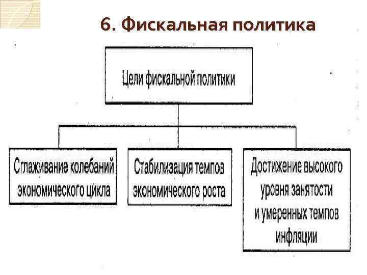 6. Фискальная политика 