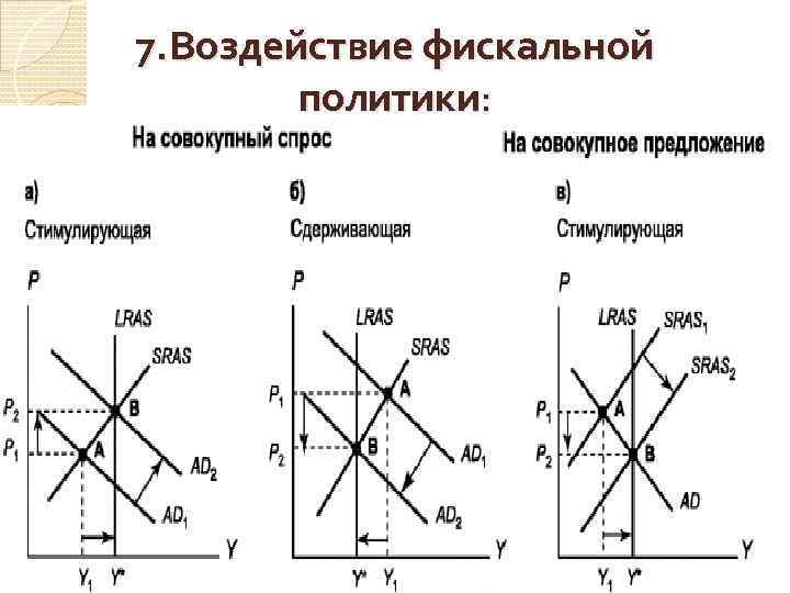 7. Воздействие фискальной политики: 