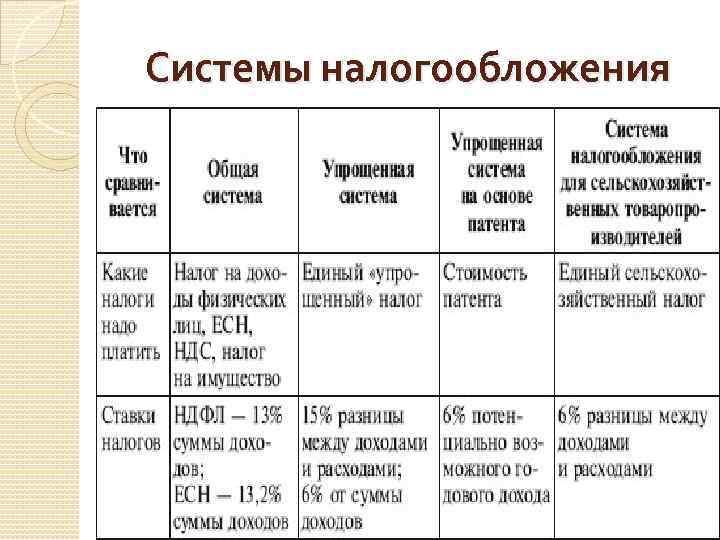 Системы налогообложения 
