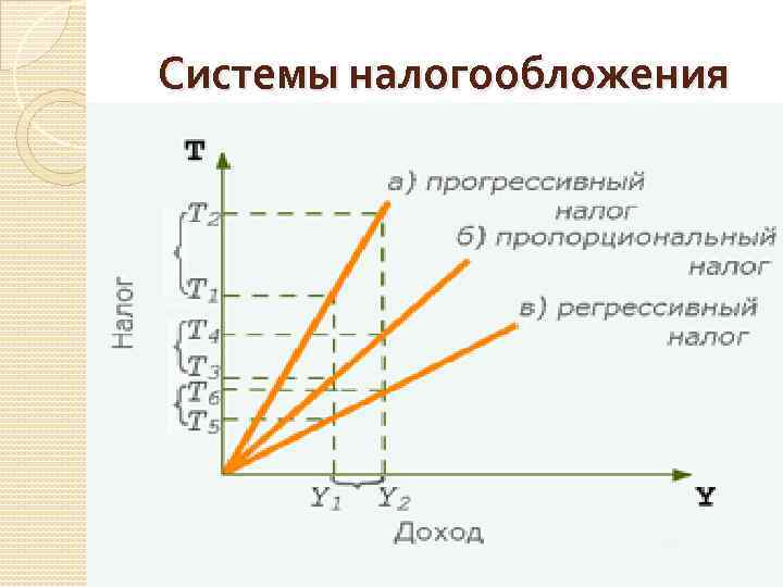 Системы налогообложения 