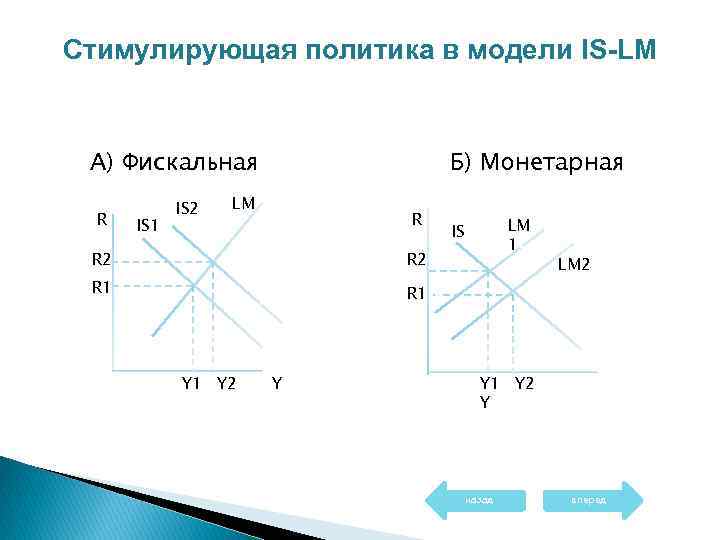 Стимулирующая политика в модели IS-LМ А) Фискальная R IS 1 IS 2 Б) Монетарная