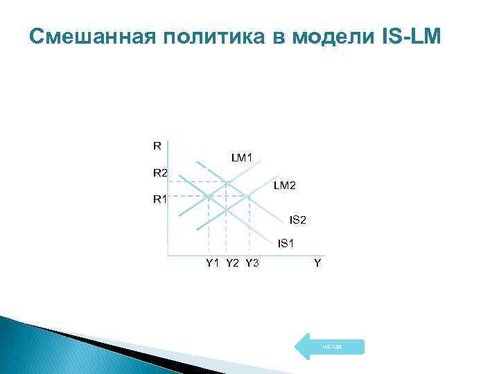 Смешанная политика в модели IS-LM R LM 1 R 2 LM 2 R 1