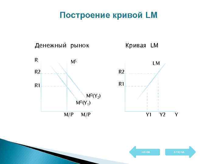 Построение кривой LM Денежный рынок R Кривая LM MS LM R 2 R 1