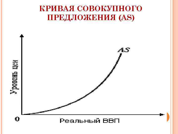 КРИВАЯ СОВОКУПНОГО ПРЕДЛОЖЕНИЯ (AS) 