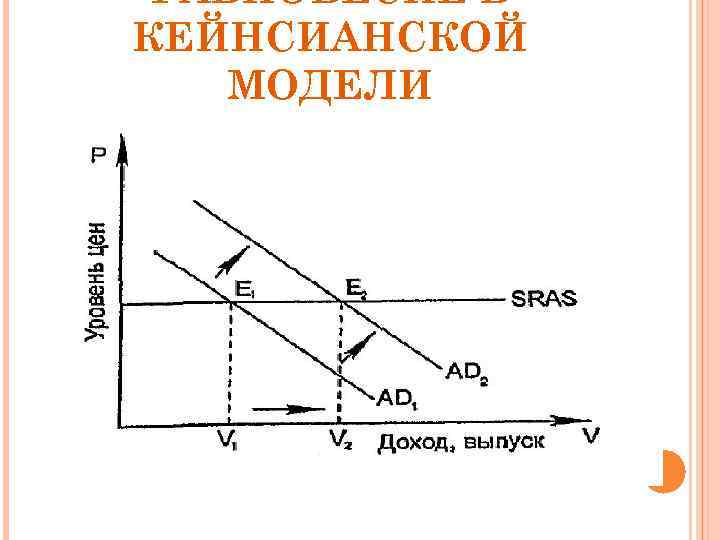 РАВНОВЕСИЕ В КЕЙНСИАНСКОЙ МОДЕЛИ 