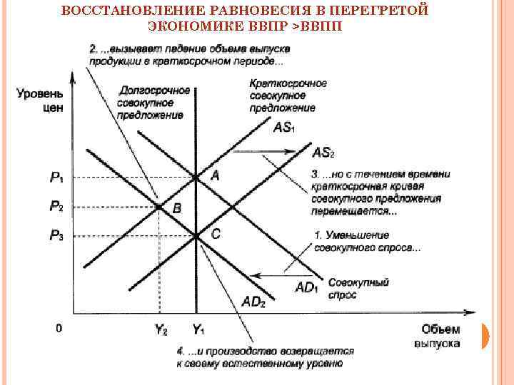 ВОССТАНОВЛЕНИЕ РАВНОВЕСИЯ В ПЕРЕГРЕТОЙ ЭКОНОМИКЕ ВВПР >ВВПП 