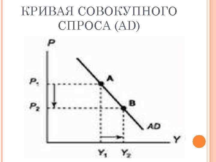 КРИВАЯ СОВОКУПНОГО СПРОСА (AD) 