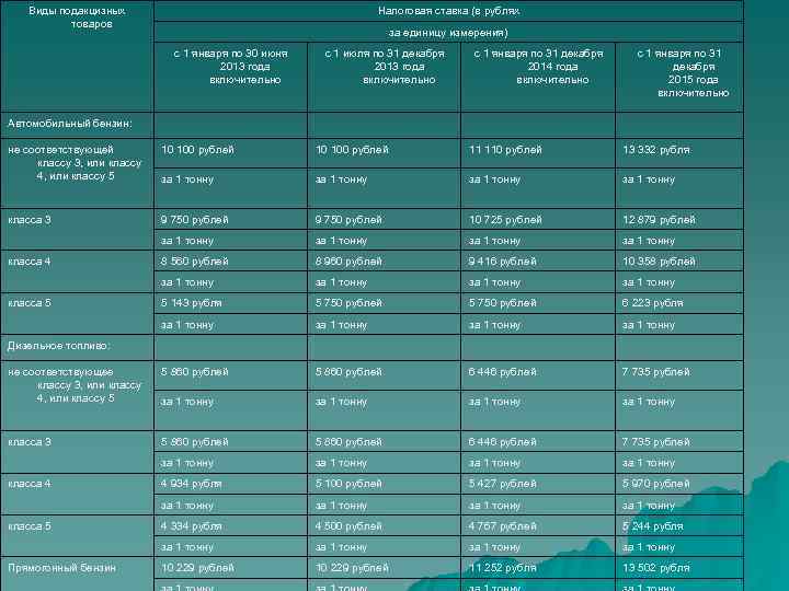 Виды подакцизных товаров Налоговая ставка (в рублях за единицу измерения) с 1 января по