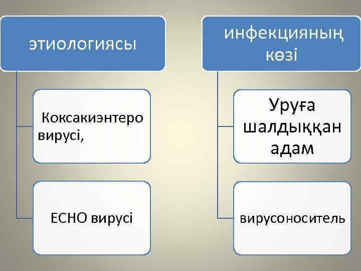 этиологиясы инфекцияның көзі Коксакиэнтеро вирусі, Уруға шалдыққан адам ЕСНО вирусі вирусоноситель 