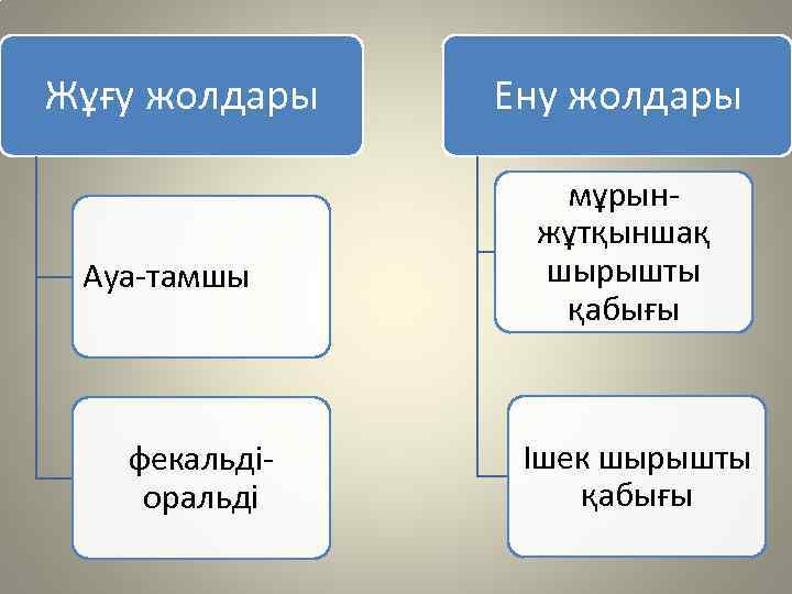 Жұғу жолдары Ауа-тамшы фекальдіоральді Ену жолдары мұрынжұтқыншақ шырышты қабығы Ішек шырышты қабығы 