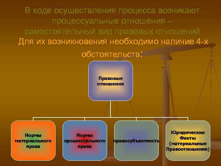 Понятие и признаки юридического процесса. Виды юридического процесса. Процессуальные отношения.