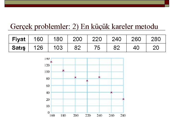 Gerçek problemler: 2) En küçük kareler metodu Fiyat Satış 160 126 180 103 200