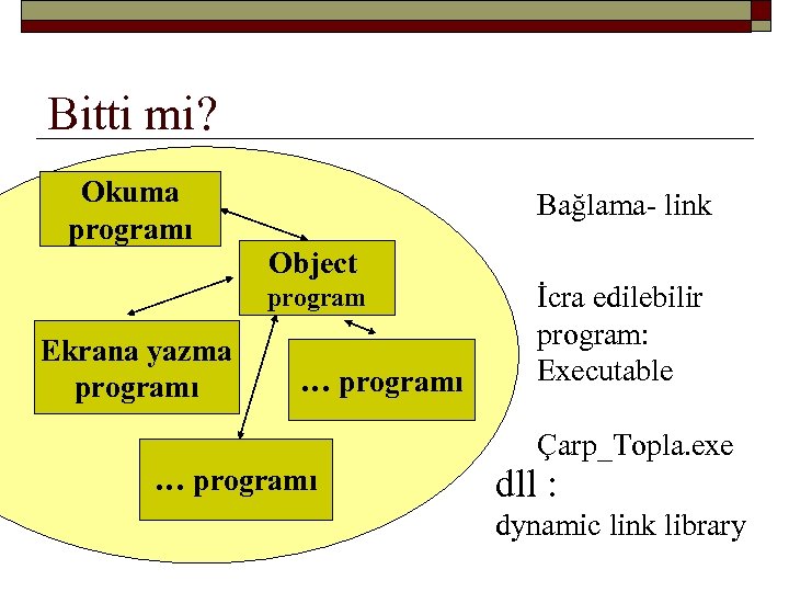 Bitti mi? Okuma programı Bağlama- link Object program Ekrana yazma programı … programı İcra