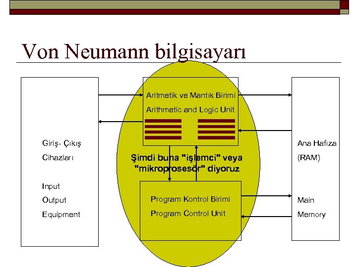 Von Neumann bilgisayarı Aritmetik ve Mantık Birimi Arithmetic and Logic Unit Ana Hafıza Giriş-