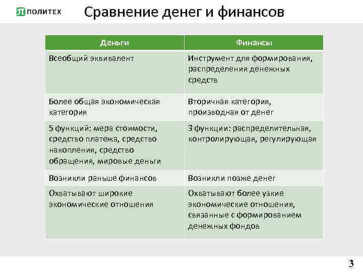 Сравнение денег и финансов Деньги Финансы Всеобщий эквивалент Инструмент для формирования, распределения денежных средств