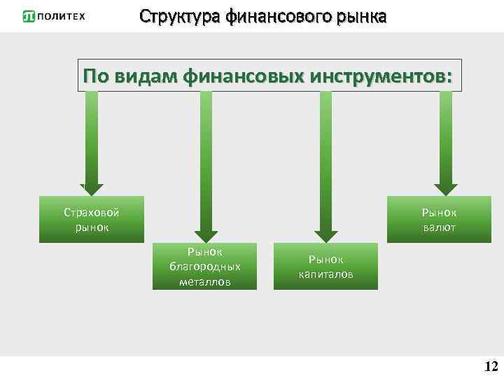 Структура финансового рынка По видам финансовых инструментов: Страховой рынок Рынок валют Рынок благородных металлов