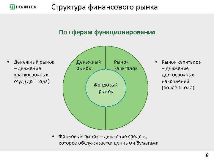 Сферы финансирования. Структура финансового рынкк. По сферам функционирования финансовый рынок делится на:.