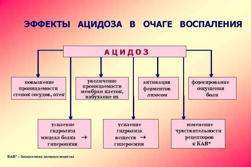 ЭФФЕКТЫ АЦИДОЗА В ОЧАГЕ ВОСПАЛЕНИЯ АЦИДОЗ повышение проницаемости стенок сосудов, отек увеличение проницаемости мембран