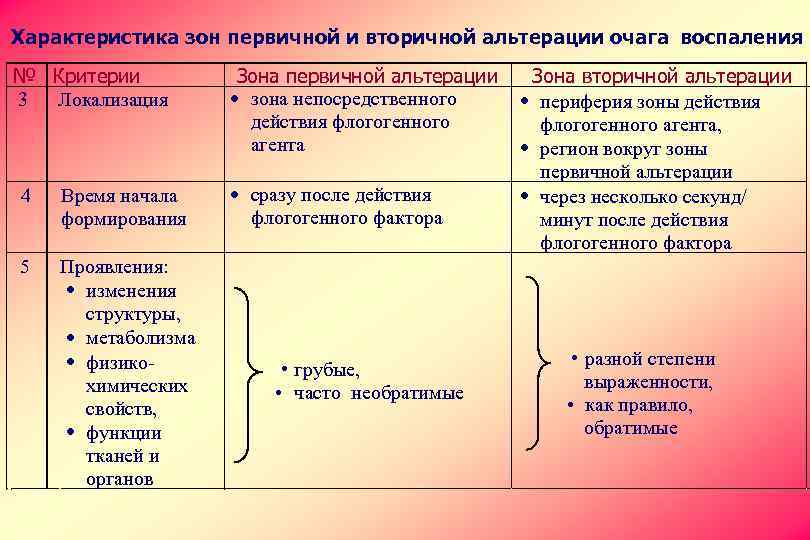 Характеристика зон первичной и вторичной альтерации очага воспаления № Критерии 3 Локализация 4 Время