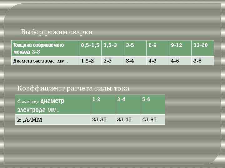 Выбор режим сварки Толщина свариваемого металла 2 -3 0, 5 -1, 5 -3 3