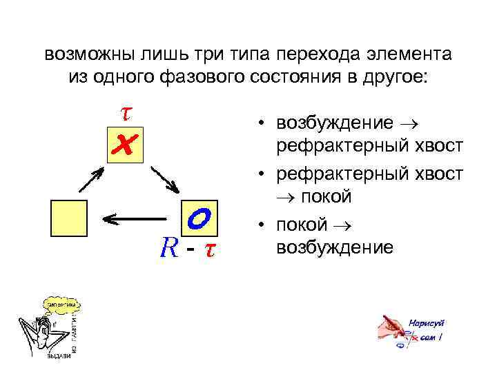 возможны лишь три типа перехода элемента из одного фазового состояния в другое: • возбуждение