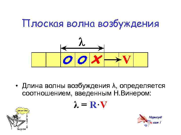 Плоская волна возбуждения • Длина волны возбуждения λ, определяется соотношением, введенным Н. Винером: λ