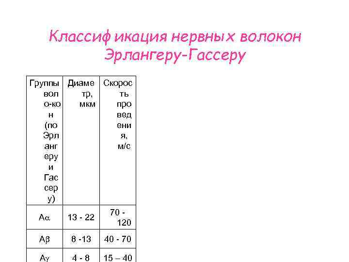 Классификация нервных волокон Эрлангеру-Гассеру Группы Диаме Скорос вол тр, ть о ко мкм про