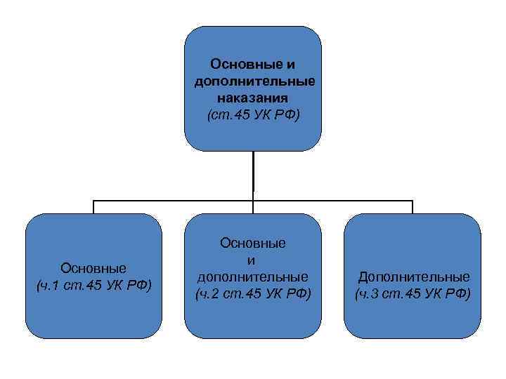 Основные и дополнительные наказания (ст. 45 УК РФ) Основные (ч. 1 ст. 45 УК