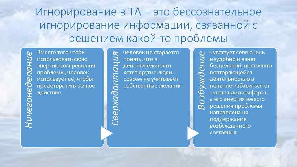 человек не старается понять, что в действительности хотят другие люди, совсем не учитывает собственные