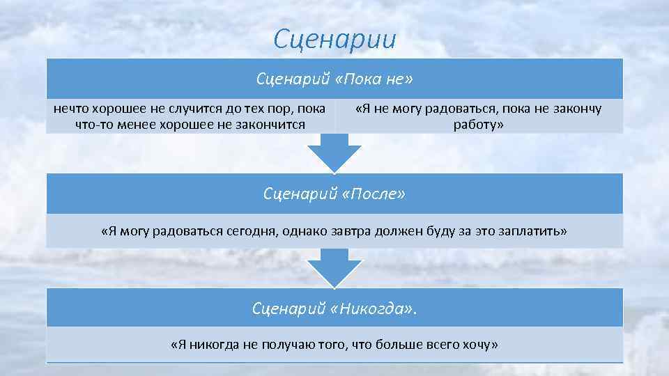 Сценарии Сценарий «Пока не» нечто хорошее не случится до тех пор, пока что-то менее