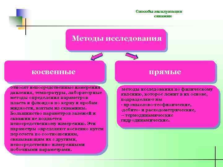 Способы эксплуатации скважин Методы исследования косвенные относят непосредственные измерения давления, температуры, лабораторные методы определения