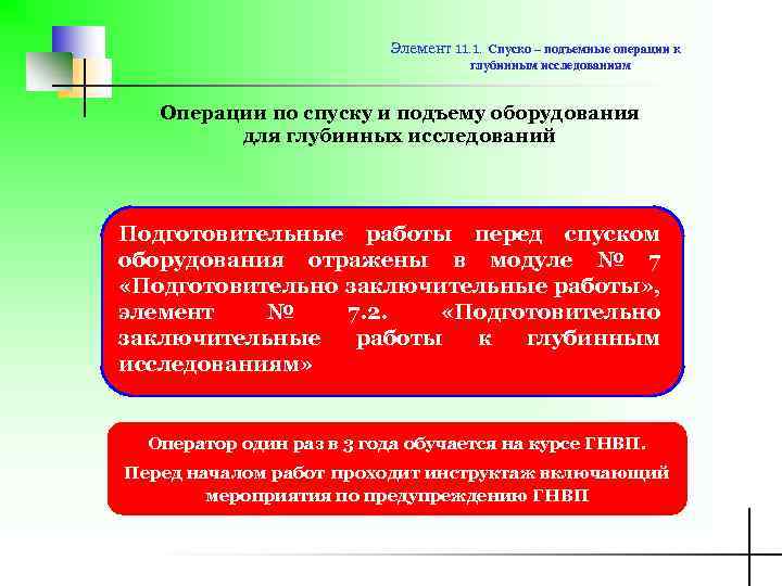 Элемент 11. 1. Спуско – подъемные операции к глубинным исследованиям Операции по спуску и