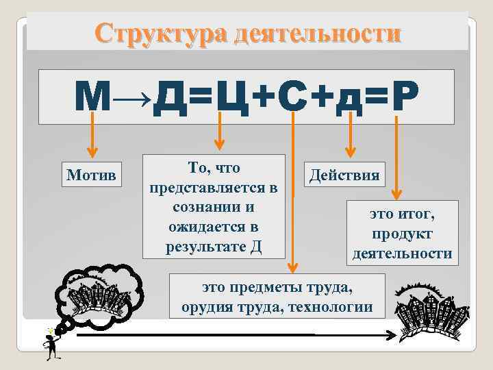 Структура деятельности М→Д=Ц+С+д=Р Мотив То, что представляется в сознании и ожидается в результате Д