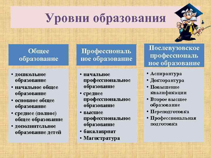 Уровни образования Общее образование Профессиональ ное образование • дошкольное образование • начальное общее образование