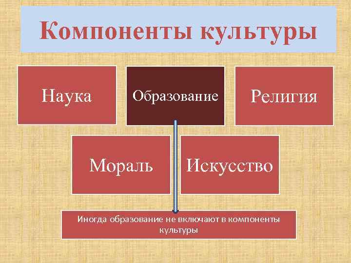 Компоненты культуры Наука Образование Мораль Религия Искусство Иногда образование не включают в компоненты культуры
