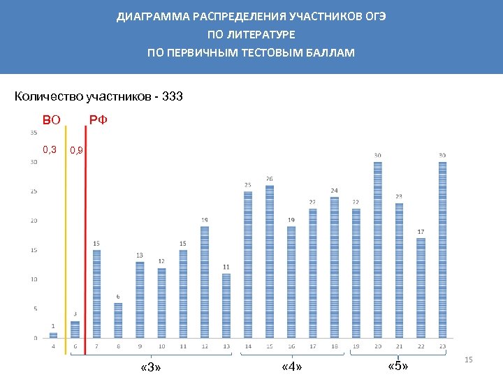 На диаграмме показан средний балл участников