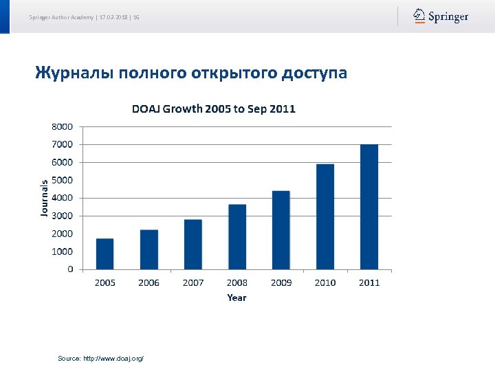 Springer Author Academy | 17. 03. 2018 | 16 Журналы полного открытого доступа Source: