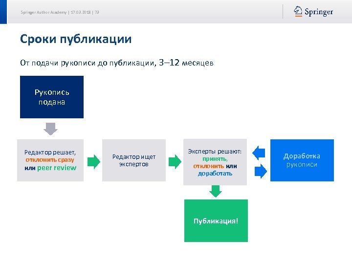 Springer Author Academy | 17. 03. 2018 | 73 Сроки публикации От подачи рукописи