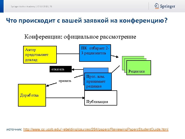 Springer Author Academy | 17. 03. 2018 | 76 Что происходит с вашей заявкой