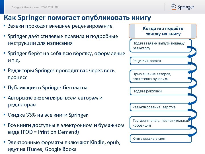 Springer Author Academy | 17. 03. 2018 | 88 Как Springer помогает опубликовать книгу