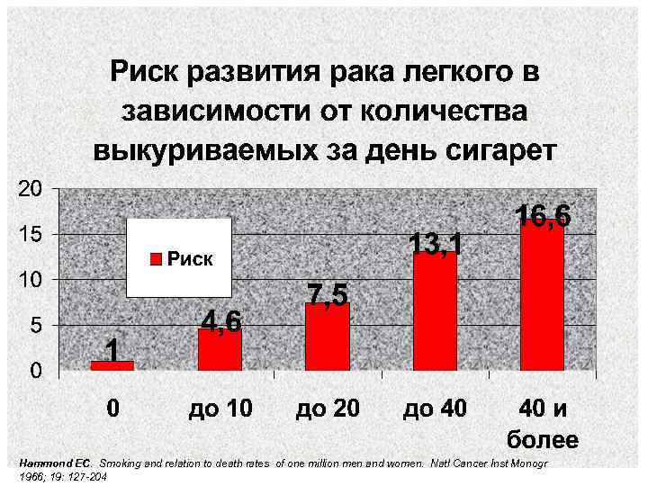 Hammond EC. Smoking and relation to death rates of one million men and women.
