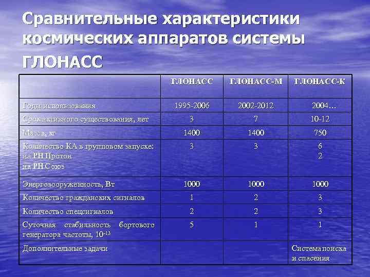 Сравнительные характеристики космических аппаратов системы ГЛОНАСС-М 1995 -2006 2002 -2012 3 7 10 -12