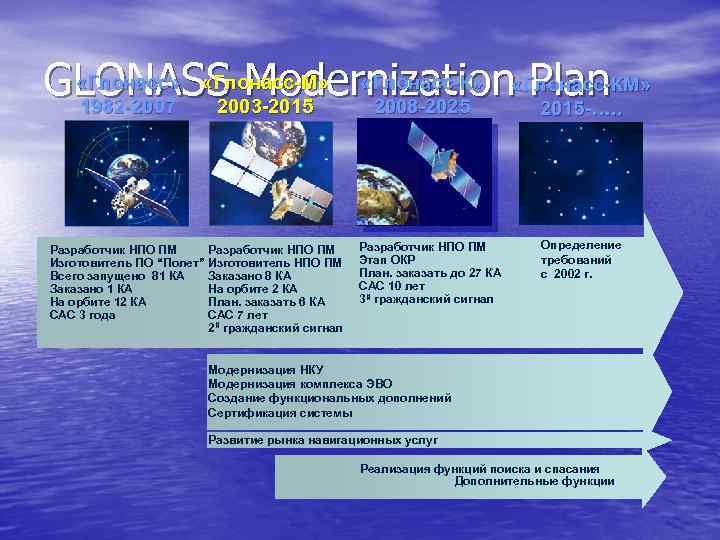  «Глонасс» «Глонасс-М» «Глонасс-К» GLONASS Modernization «Глонасс-КМ» Plan 1982 -2007 2003 -2015 2008 -2025