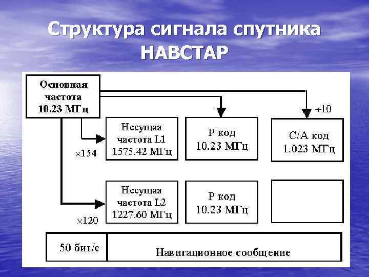 Структура сигнала спутника НАВСТАР 