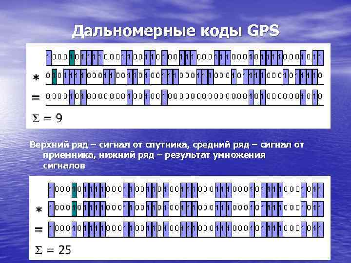 Дальномерные коды GPS Верхний ряд – сигнал от спутника, средний ряд – сигнал от