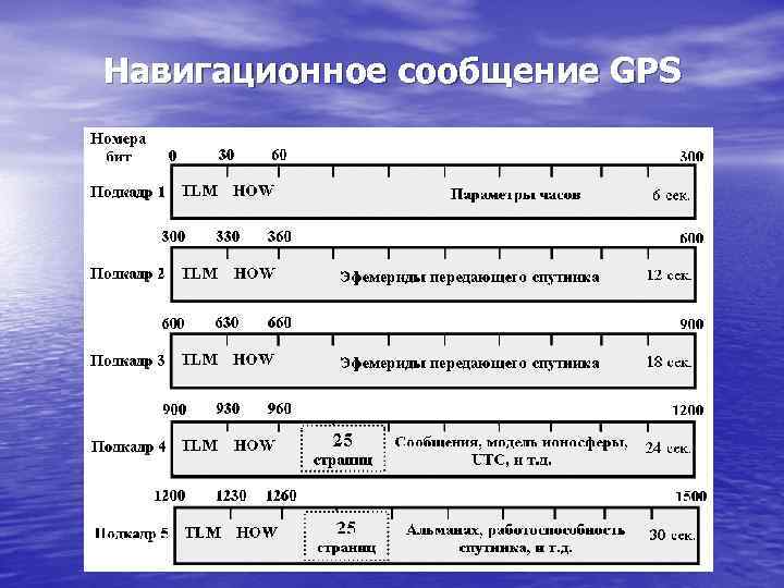 Навигационное сообщение GPS 