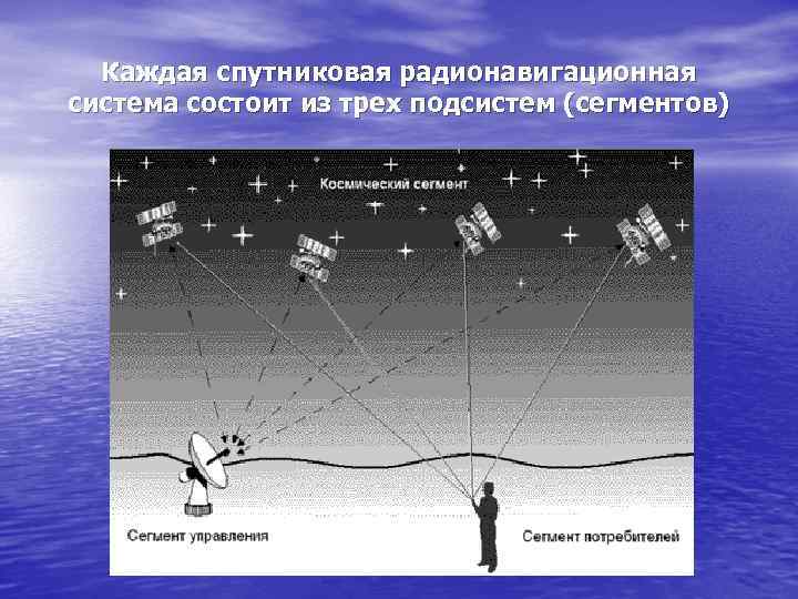 Каждая спутниковая радионавигационная система состоит из трех подсистем (сегментов) 